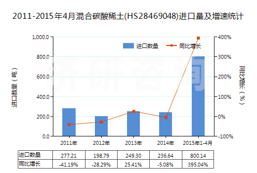 2011-2015年4月混合碳酸稀土(HS28469048)進(jìn)口量及增速統(tǒng)計